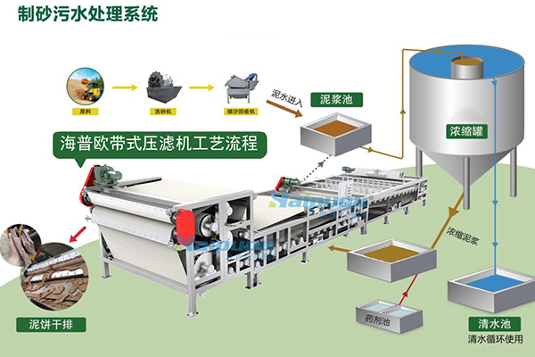 帶式壓濾機(jī)